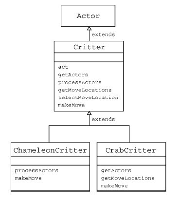 Relationships Among Actor